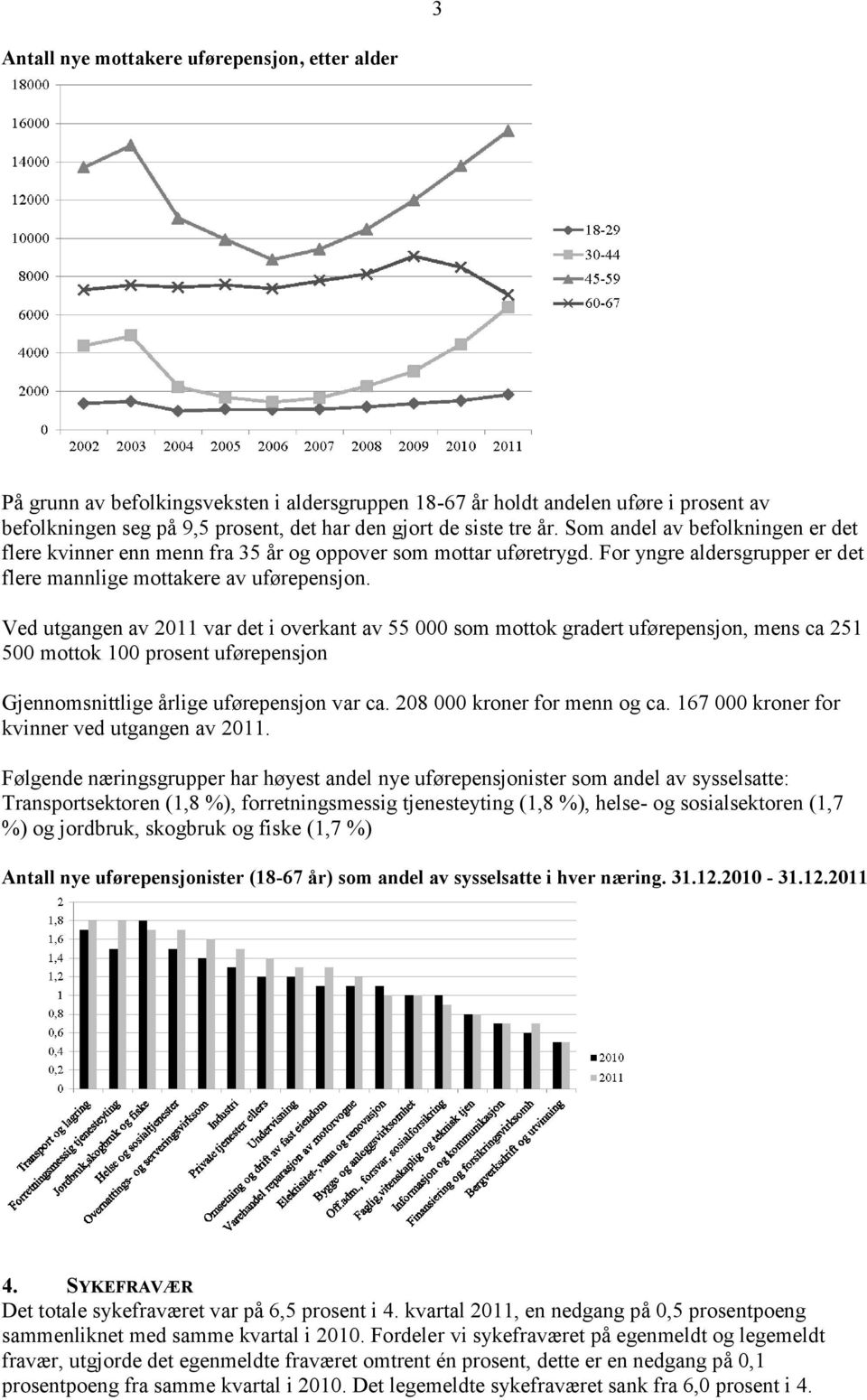 Ved utgangen av 2011 var det i overkant av 55 000 som mottok gradert uførepensjon, mens ca 251 500 mottok 100 prosent uførepensjon Gjennomsnittlige årlige uførepensjon var ca.