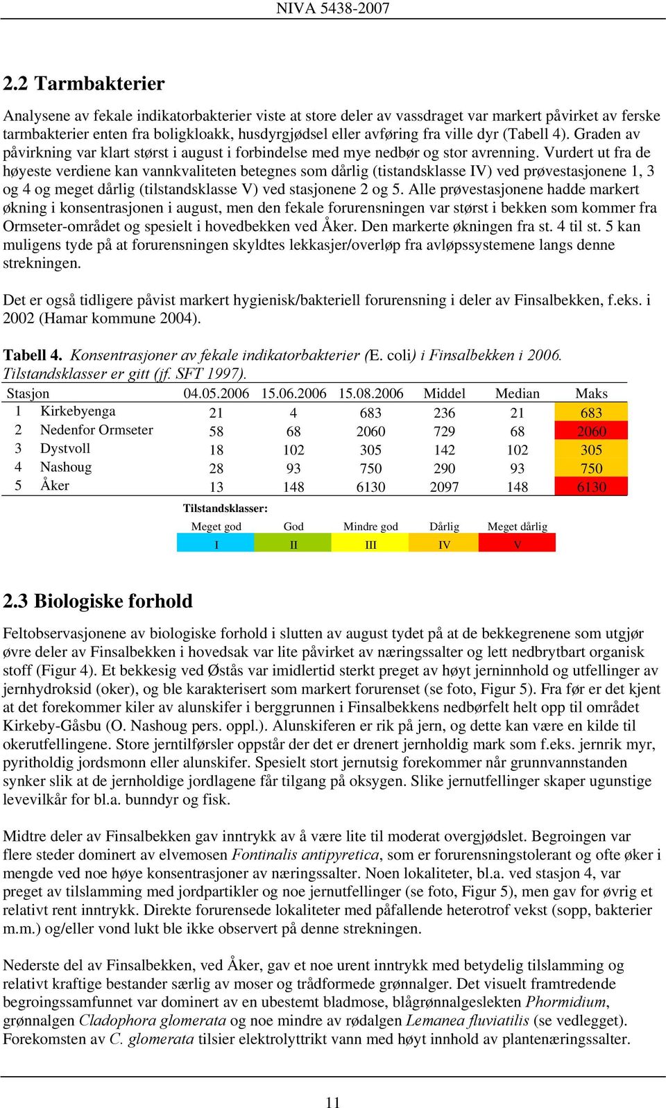 Vurdert ut fra de høyeste verdiene kan vannkvaliteten betegnes som dårlig (tistandsklasse IV) ved prøvestasjonene 1, 3 og 4 og meget dårlig (tilstandsklasse V) ved stasjonene 2 og 5.