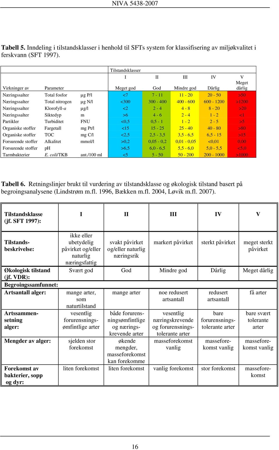 300-400 400-600 600-1200 >1200 Næringssalter Klorofyll-a µg/l <2 2-4 4-8 8-20 >20 Næringssalter Siktedyp m >6 4-6 2-4 1-2 <1 Partikler Turbiditet FNU <0,5 0,5-1 1-2 2-5 >5 Organiske stoffer Fargetall