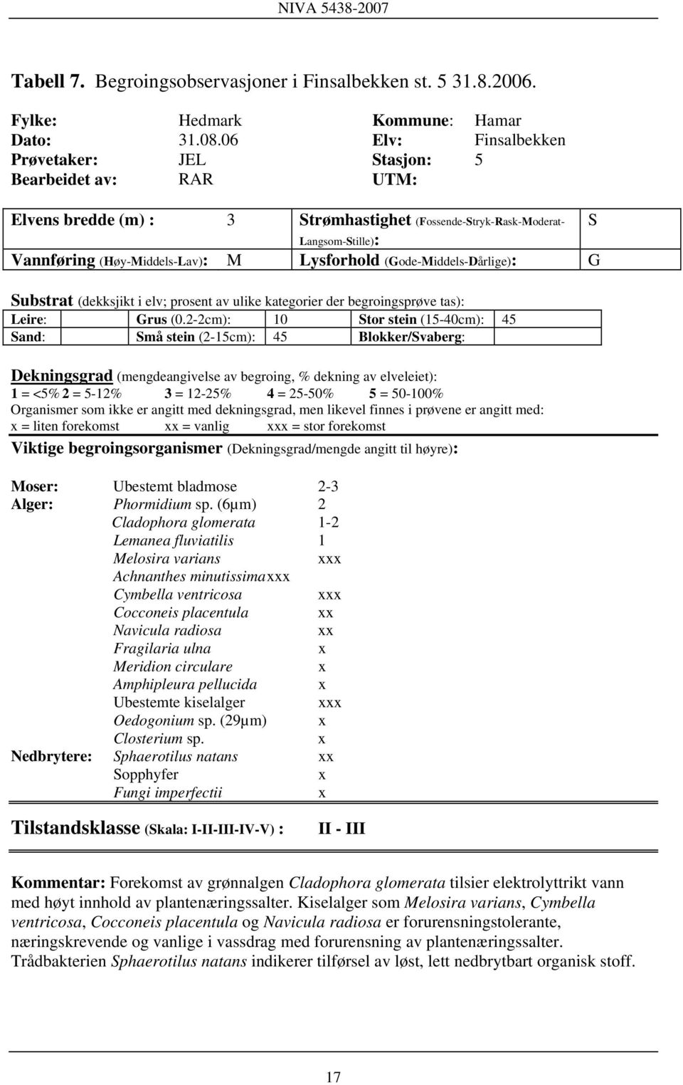 Lysforhold (Gode-Middels-Dårlige): G Substrat (dekksjikt i elv; prosent av ulike kategorier der begroingsprøve tas): Leire: Grus (0.