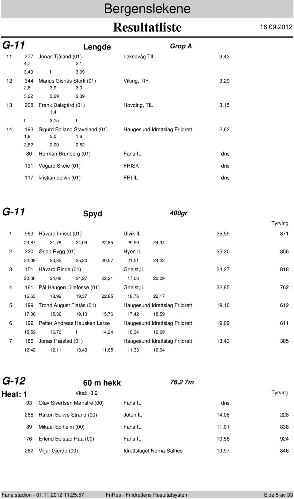 Slland Staveland (1) Haugesund Idrettslag Friidrett 2,62 1,8 3, 1,6 2,62 2, 2,52 8 Herman Brunbrg (1) Fana IL dns 131 Vegard Skeie (1) FRISK dns 117 kristian dlvik (1) FRI IL dns G-11 Spyd 4gr 1 963