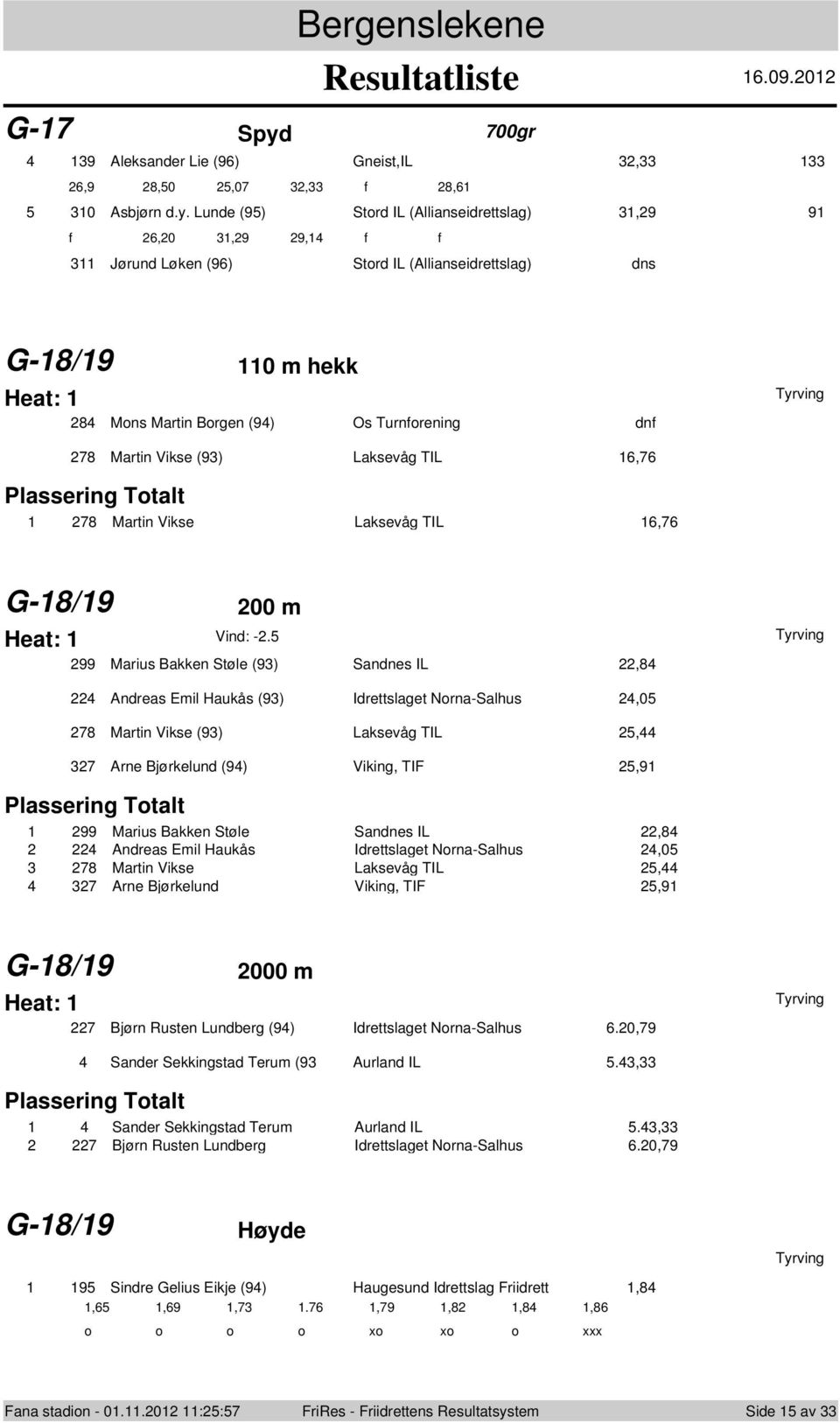 Lunde (95) Strd IL (Allianseidrettslag) 31,29 91 f 26,2 31,29 29,14 f f 311 Jørund Løken (96) Strd IL (Allianseidrettslag) dns G-18/19 11 m hekk 284 Mns Martin Brgen (94) Os Turnfrening dnf 278