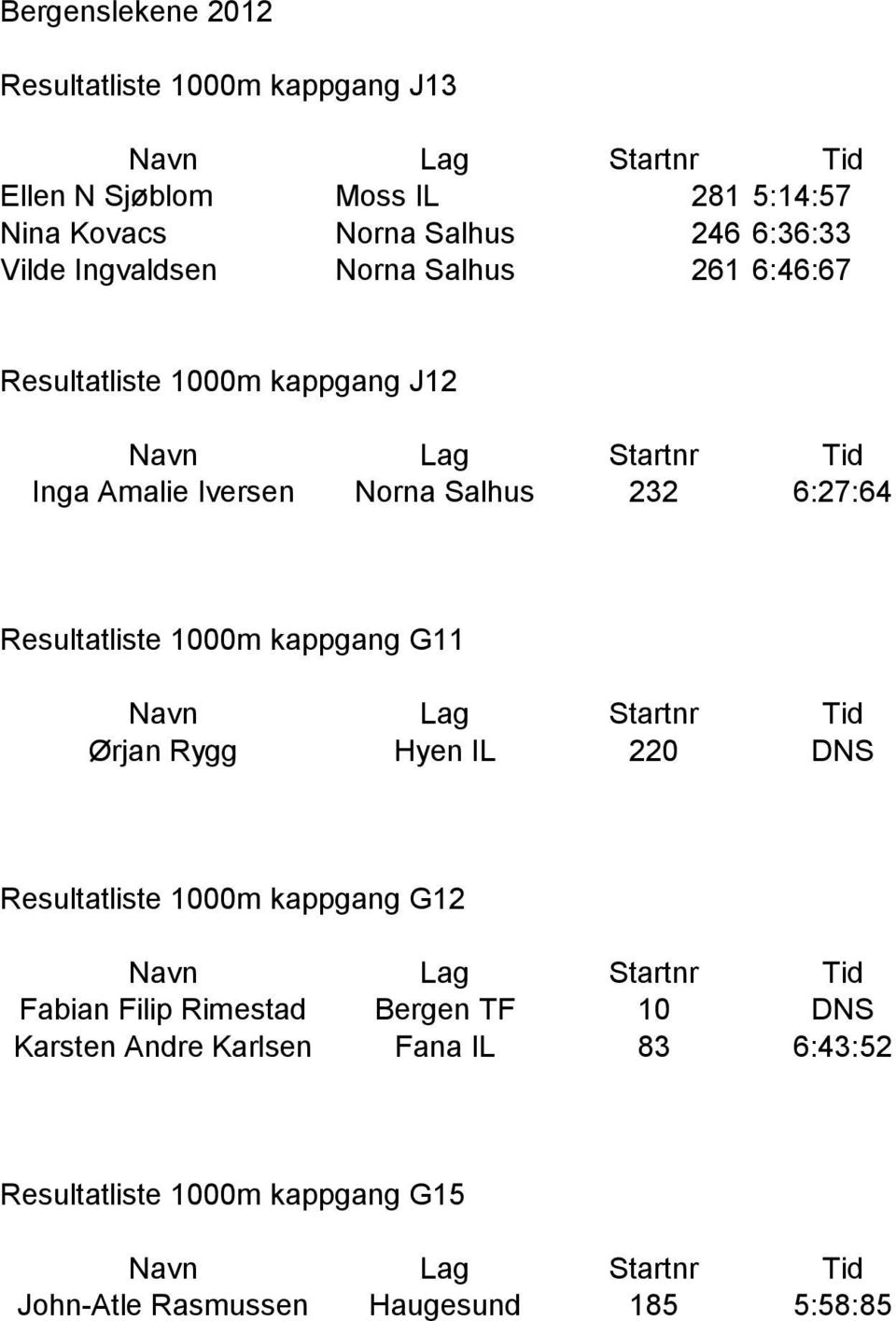 Resultatliste 1m kappgang G11 Navn Lag Startnr Tid Ørjan Rygg Hyen IL 22 DNS Resultatliste 1m kappgang G12 Navn Lag Startnr Tid Fabian