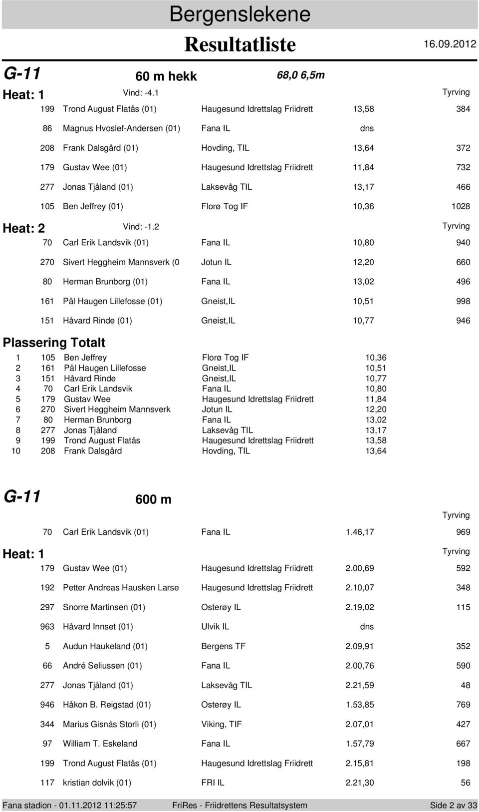 Friidrett 11,84 732 277 Jnas Tjåland (1) Laksevåg TIL 13,17 466 15 Ben Jeffrey (1) Flrø Tg IF 1,36 128 Vind: -1.