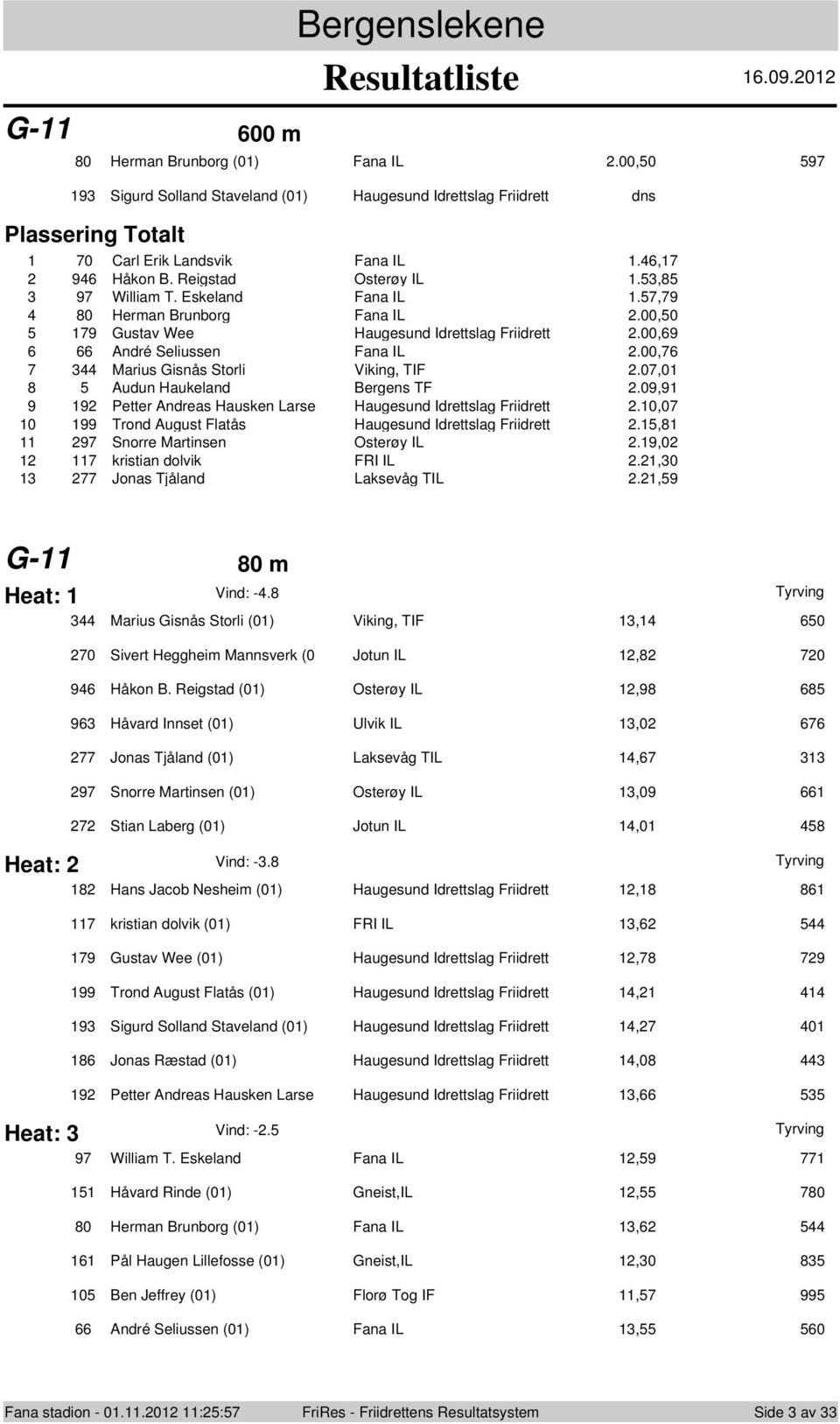 53,85 97 William T. Eskeland Fana IL 1.57,79 8 Herman Brunbrg Fana IL 2.,5 179 Gustav Wee Haugesund Idrettslag Friidrett 2.,69 66 André Seliussen Fana IL 2.,76 344 Marius Gisnås Strli Viking, TIF 2.