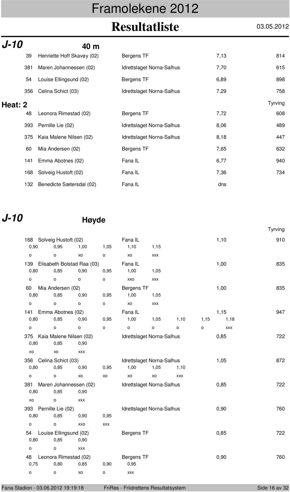 Emma Abtnes (0) Fana IL,77 90 8 Slveig Hustft (0) Fana IL 7, 7 Benedicte Sætersdal (0) Fana IL dns J-0 Høyde 8 Slveig Hustft (0) Fana IL,0 90 0,90 0,9,00,0,0, x x 9 Elisabeth Blstad Raa (0) Fana