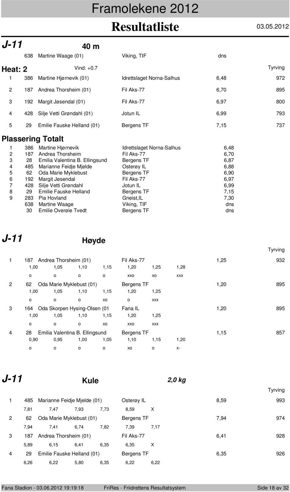 Helland (0) Bergens TF 7, 77 Plassering Ttalt 7 8 9 8 Martine Hjørnevik Idrettslaget Nrna-Salhus,8 87 Andrea Thrsheim Fil Aks-77,70 8 Emilia Valentina B.