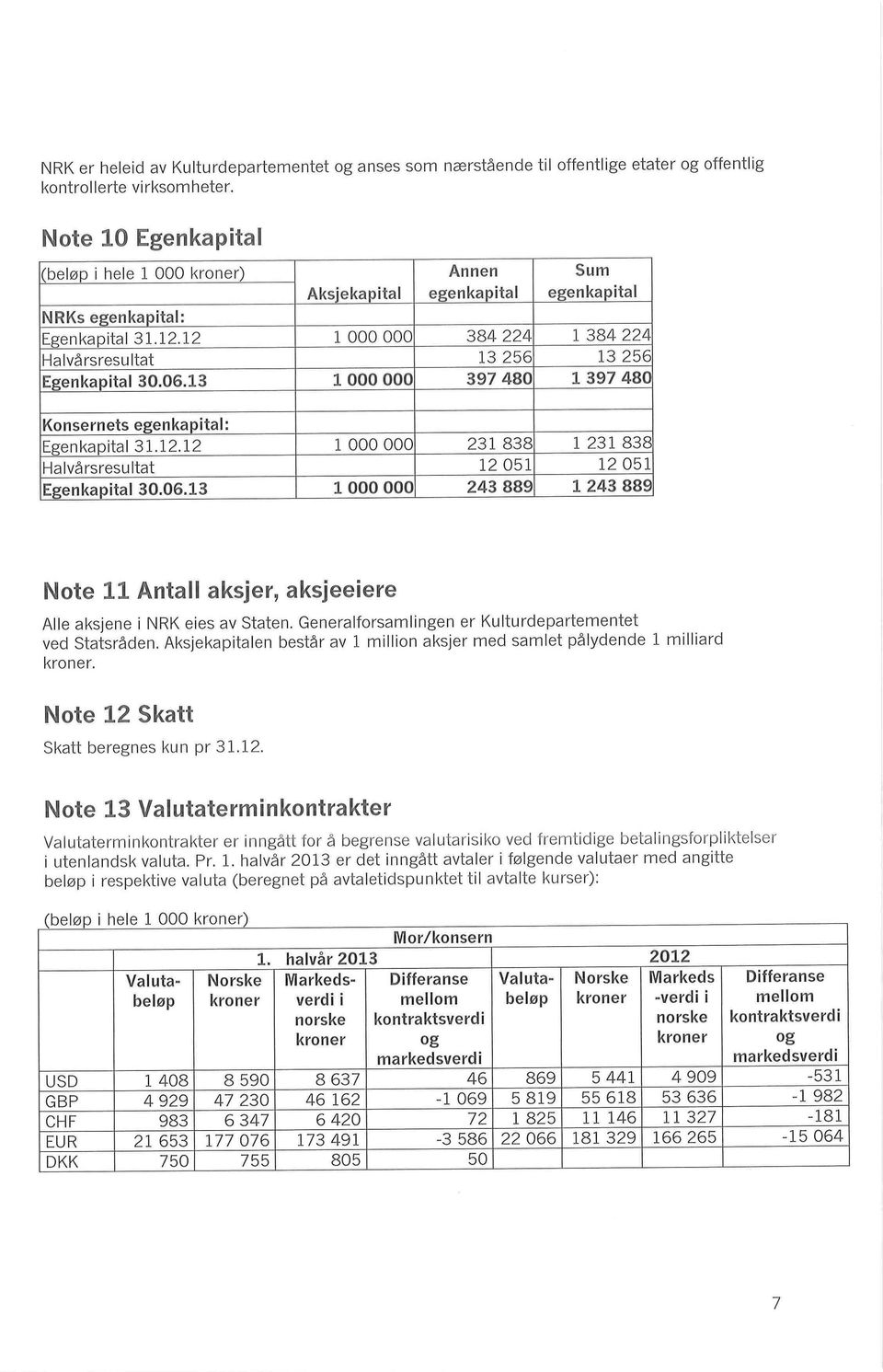 Generalforsamlingen er Kulturdepartementet ved Statsraden. Aksjekapitalen bestar av 1 million aksjer med samlet psiydende 1 milliard kroner. Note 12 