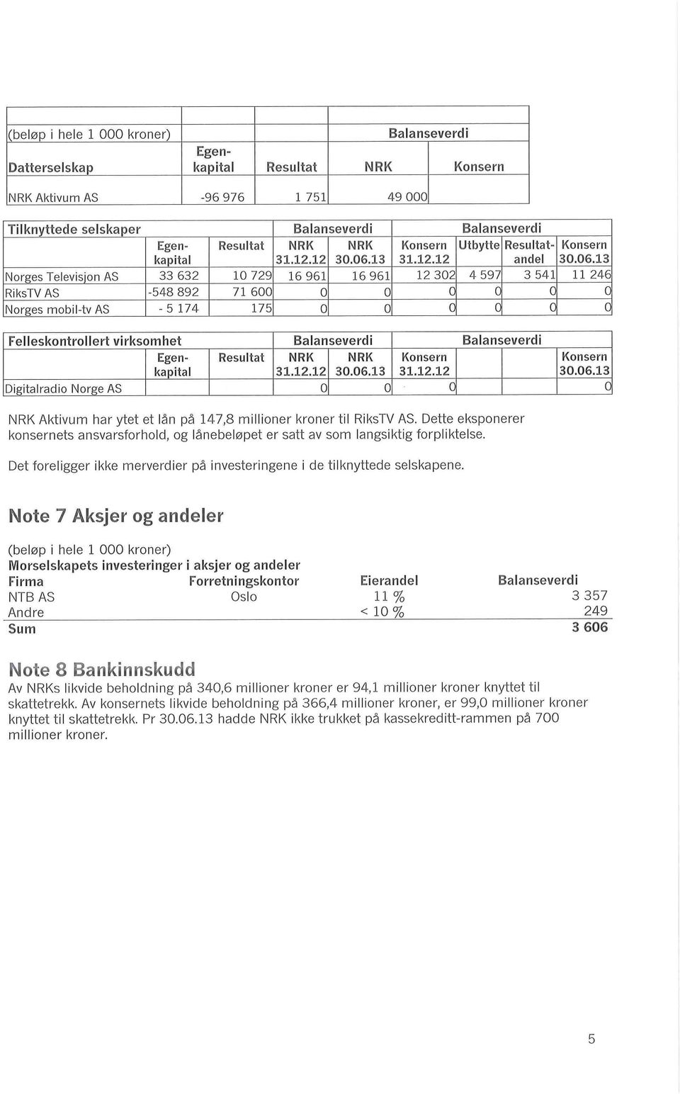 12.12 NRK 3.6.13 31.12.12 Balanseverdi 3.6.13 NRK Aktivum har ytet et lan pa 1 147,8 millioner kroner til RiksTV AS.