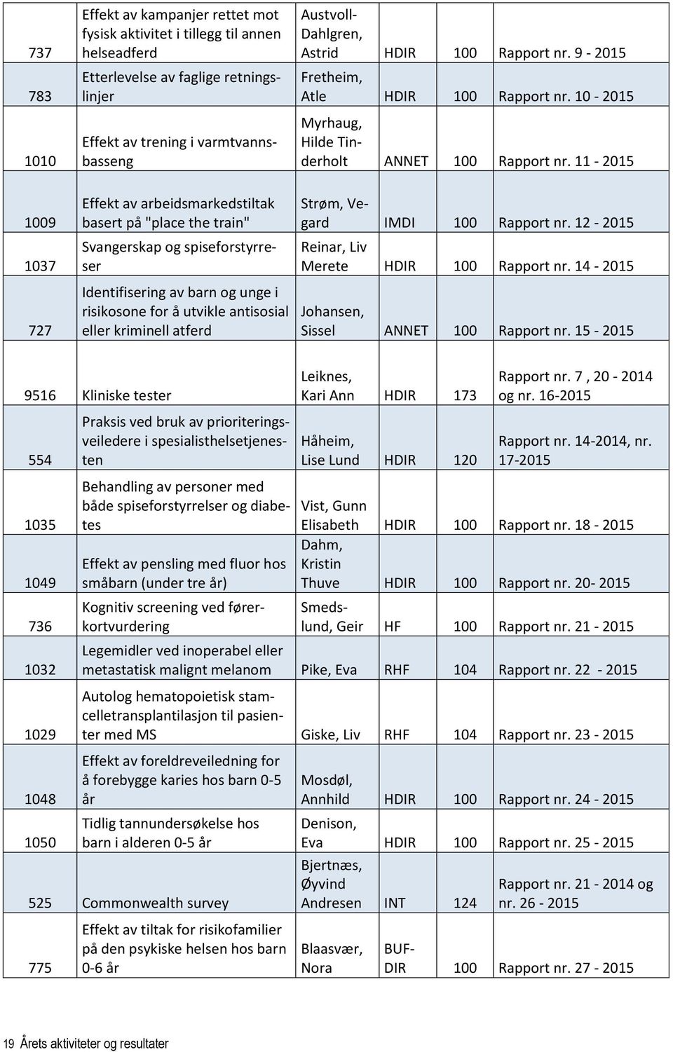 Astrid HDIR 100 Rapport nr. 9-2015 Fretheim, Atle HDIR 100 Rapport nr. 10-2015 Myrhaug, Hilde Tinderholt ANNET 100 Rapport nr. 11-2015 Strøm, Vegard IMDI 100 Rapport nr.