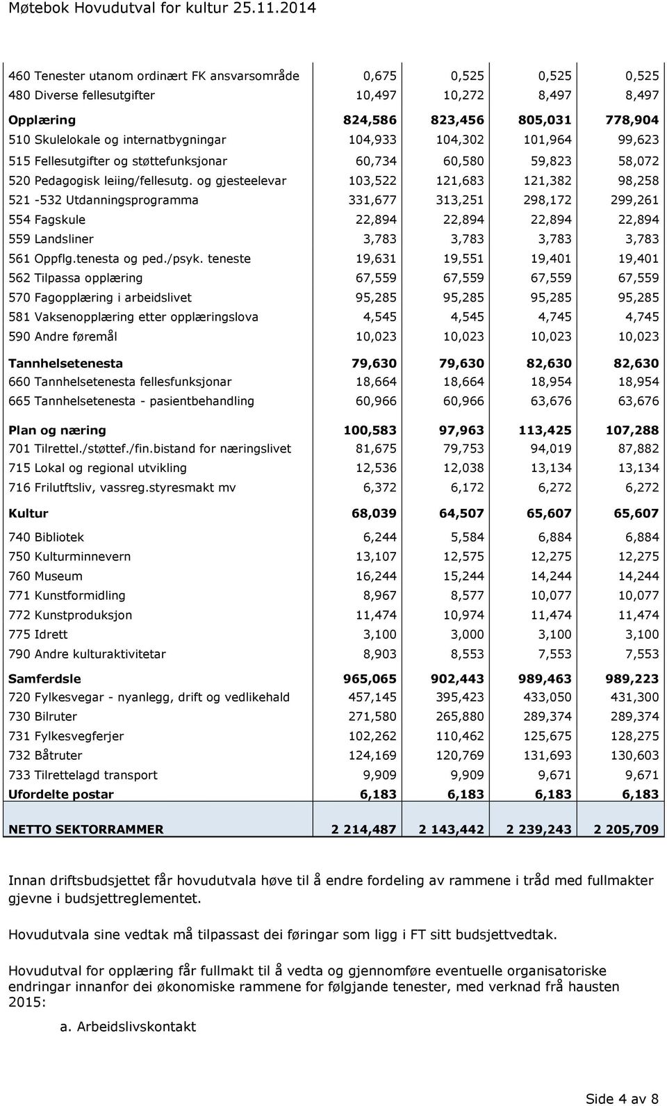 internatbygningar 104,933 104,302 101,964 99,623 515 Fellesutgifter og støttefunksjonar 60,734 60,580 59,823 58,072 520 Pedagogisk leiing/fellesutg.