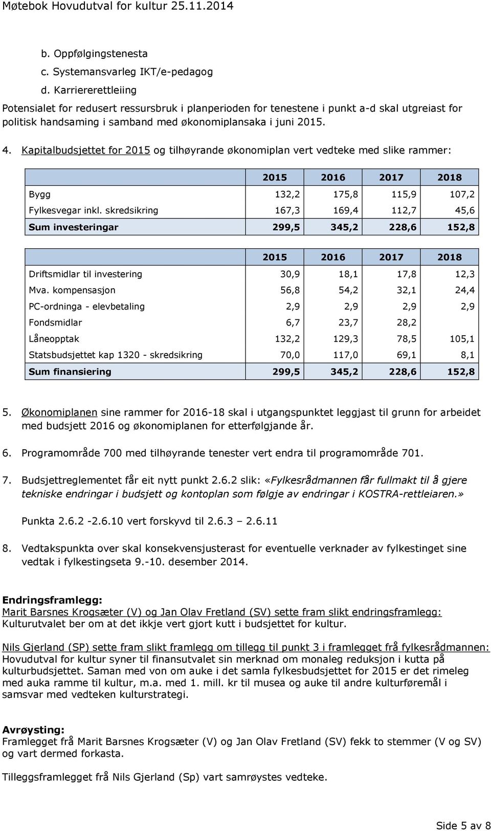 Kapitalbudsjettet for 2015 og tilhøyrande økonomiplan vert vedteke med slike rammer: 2015 2016 2017 2018 Bygg 132,2 175,8 115,9 107,2 Fylkesvegar inkl.