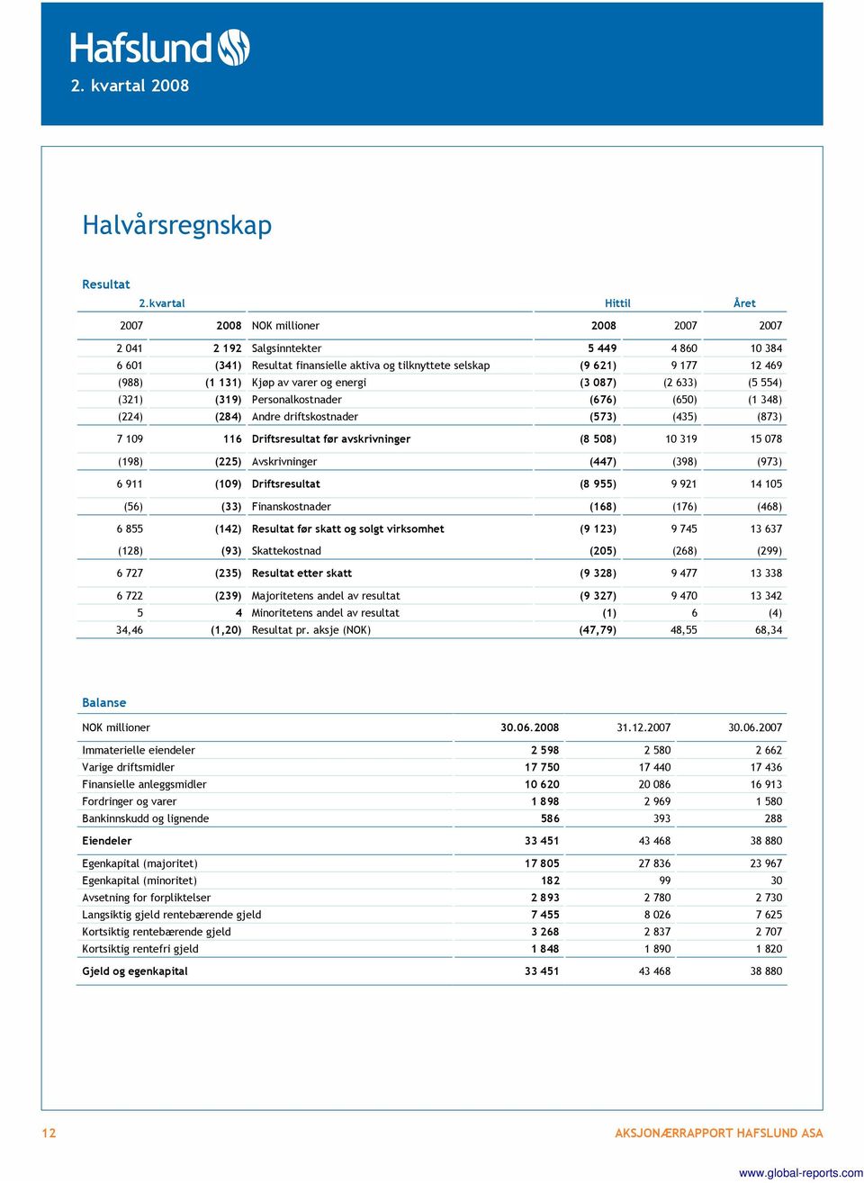 131) Kjøp av varer og energi (3 087) (2 633) (5 554) (321) (319) Personalkostnader (676) (650) (1 348) (224) (284) Andre driftskostnader (573) (435) (873) 7 109 116 Driftsresultat før avskrivninger