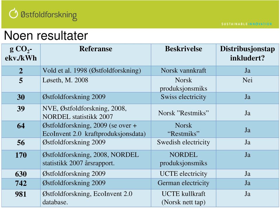 (se over + Norsk EcoInvent 2.0 kraftproduksjonsdata) Restmiks Ja 56 Østfoldforskning 2009 Swedish electricity Ja 170 Østfoldforskning, 2008, NORDEL statistikk 2007 årsrapport.