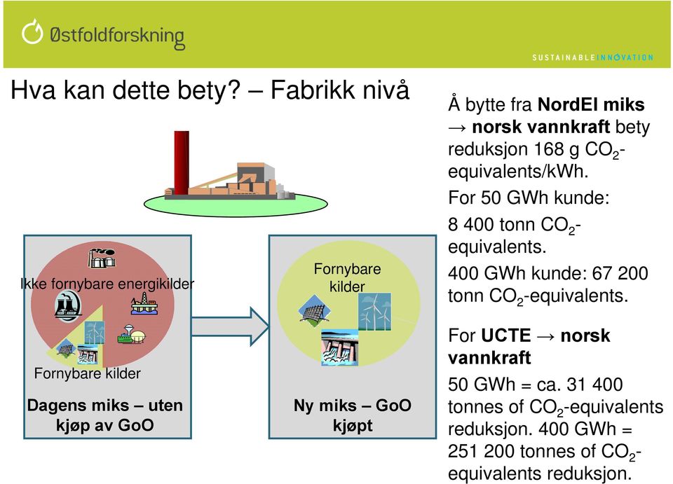 168 g CO 2 - equivalents/kwh. For 50 GWh kunde: 8 400 tonn CO 2 - equivalents.
