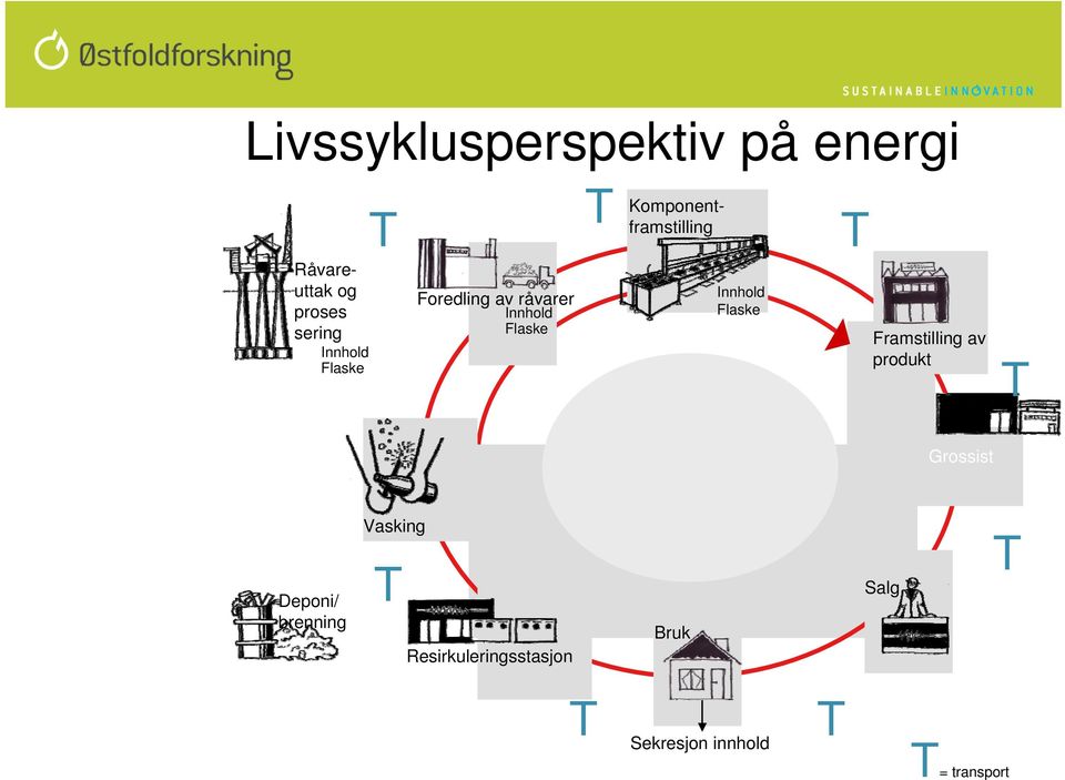 Innhold Flaske T Framstilling av produkt T Grossist Deponi/ brenning