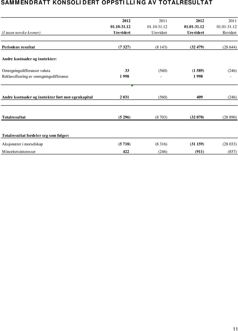 12 (I tusen norske kroner) Urevidert Urevidert Urevidert Revidert Periodens resultat (7 327) (8 143) (32 479) (28 644) Andre kostnader og inntekter:
