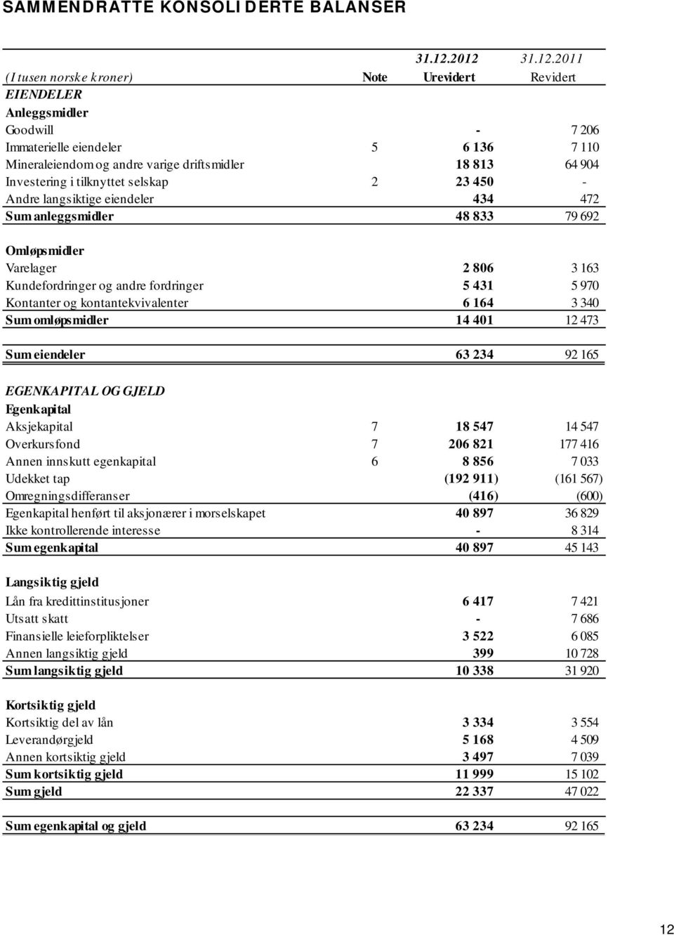 Investering i tilknyttet selskap 2 23 450 - Andre langsiktige eiendeler 434 472 Sum anleggsmidler 48 833 79 692 Omløpsmidler Varelager 2 806 3 163 Kundefordringer og andre fordringer 5 431 5 970