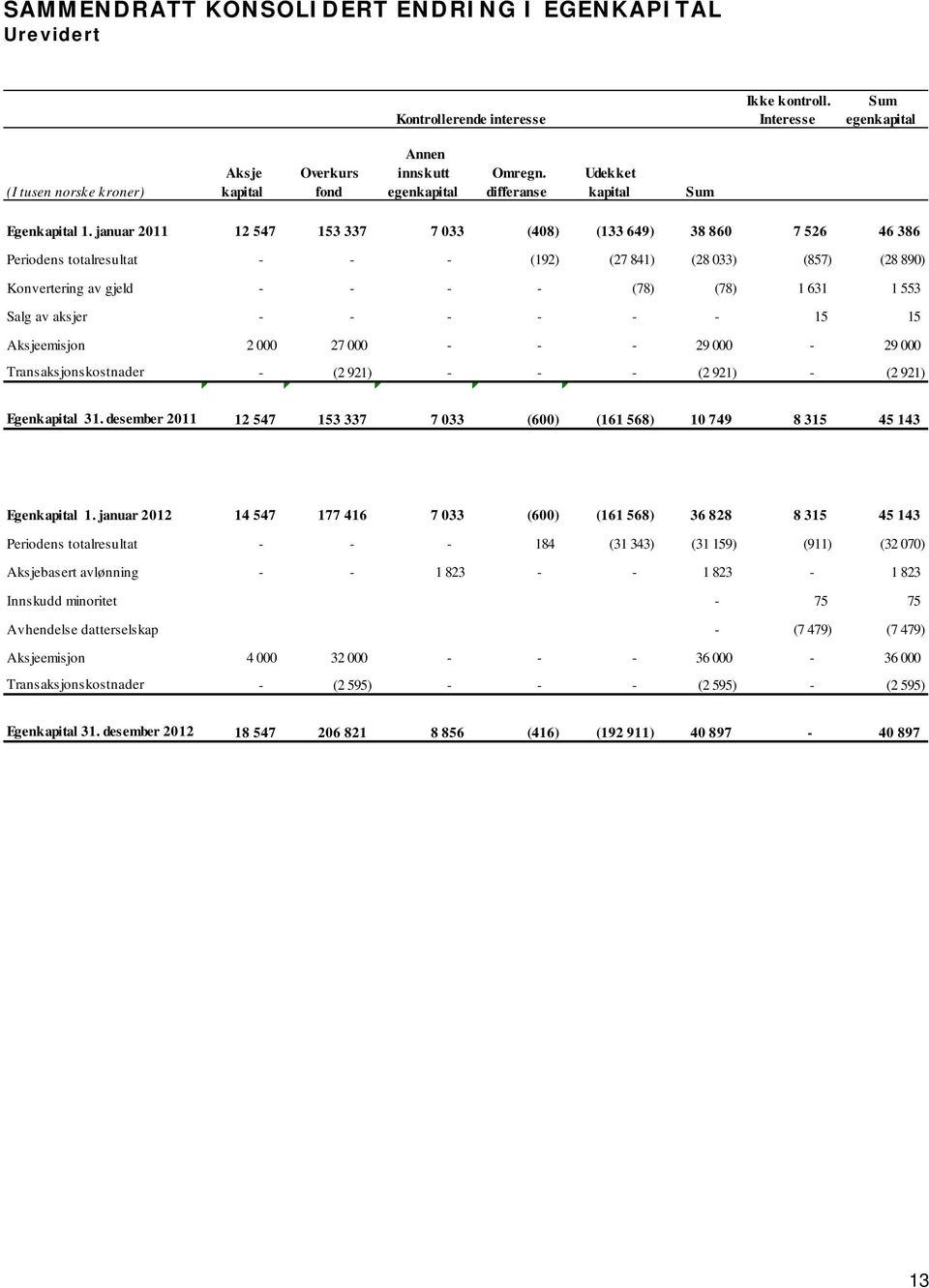 januar 2011 12 547 153 337 7 033 (408) (133 649) 38 860 7 526 46 386 Periodens totalresultat - - - (192) (27 841) (28 033) (857) (28 890) Konvertering av gjeld - - - - (78) (78) 1 631 1 553 Salg av