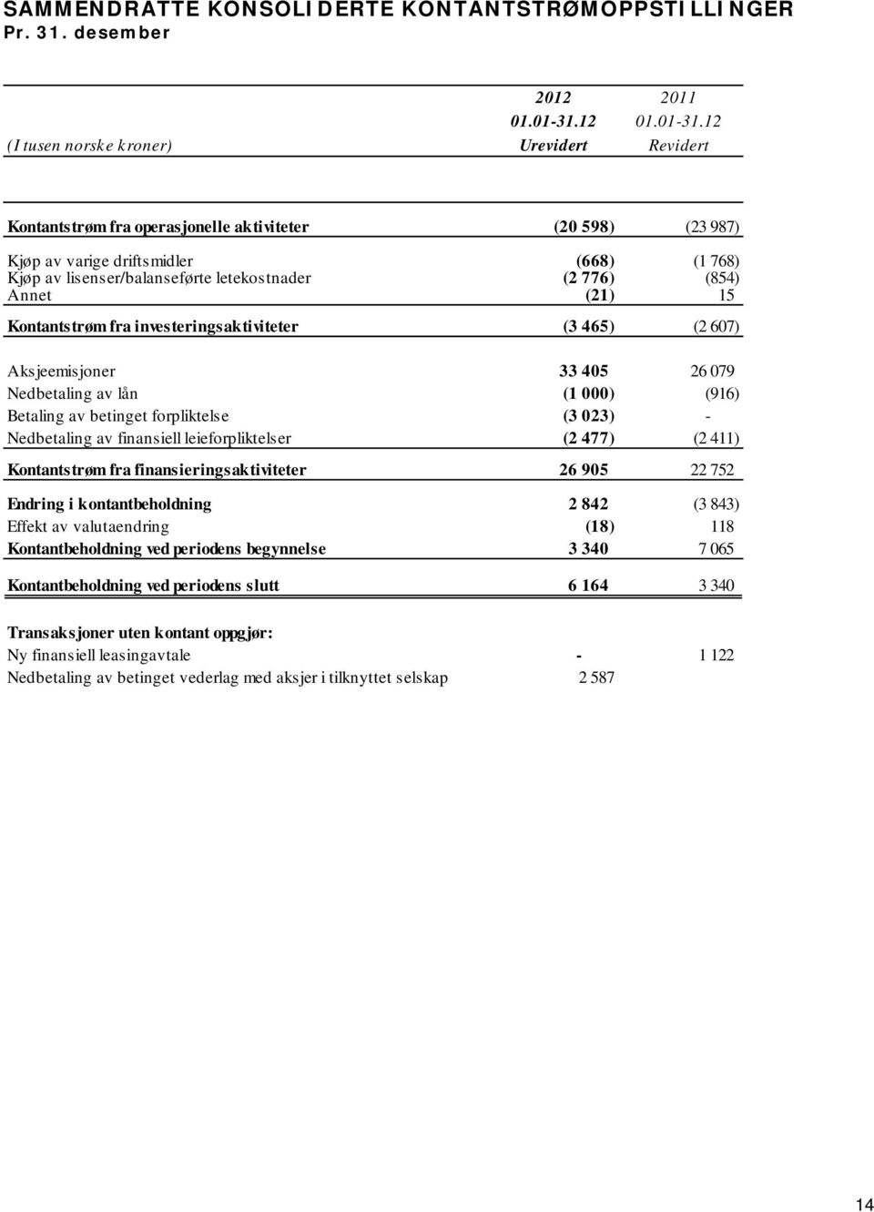 12 (I tusen norske kroner) Urevidert Revidert Kontantstrøm fra operasjonelle aktiviteter (20 598) (23 987) Kjøp av varige driftsmidler (668) (1 768) Kjøp av lisenser/balanseførte letekostnader (2