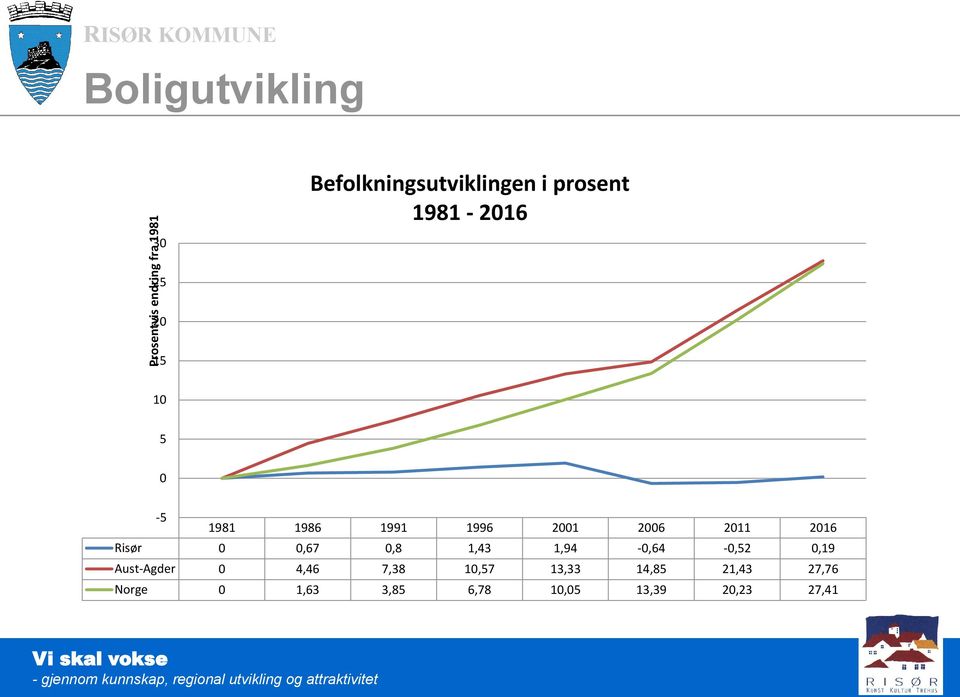 1991 1996 2001 2006 2011 2016 Risør 0 0,67 0,8 1,43 1,94-0,64-0,52 0,19