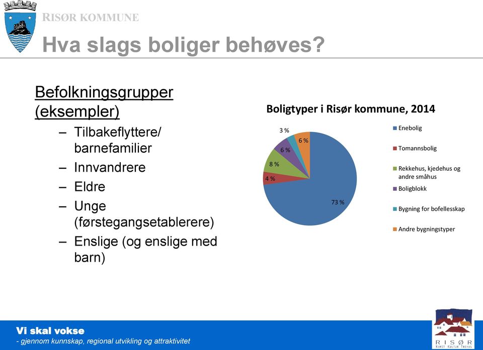 Unge (førstegangsetablerere) Enslige (og enslige med barn) Boligtyper i Risør