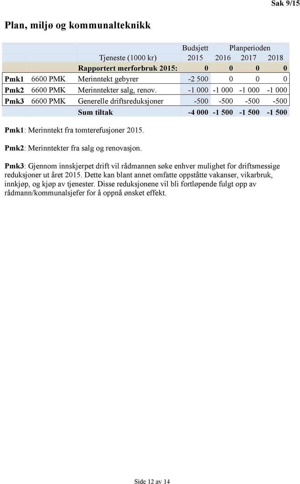 -1 000-1 000-1 000-1 000 Pmk3 6600 PMK Generelle driftsreduksjoner -500-500 -500-500 Sum tiltak -4 000-1 500-1 500-1 500 Pmk1: Merinntekt fra tomterefusjoner 2015.