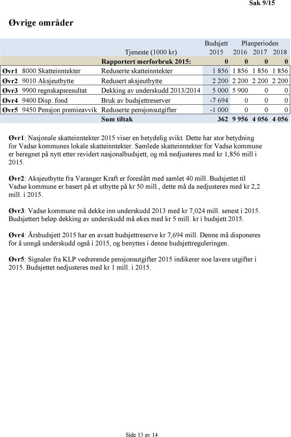 fond Bruk av budsjettreserver -7 694 0 0 0 Øvr5 9450 Pensjon premieavvik Reduserte pensjonsutgifter -1 000 0 0 0 Sum tiltak 362 9 956 4 056 4 056 Øvr1: Nasjonale skatteinntekter 2015 viser en