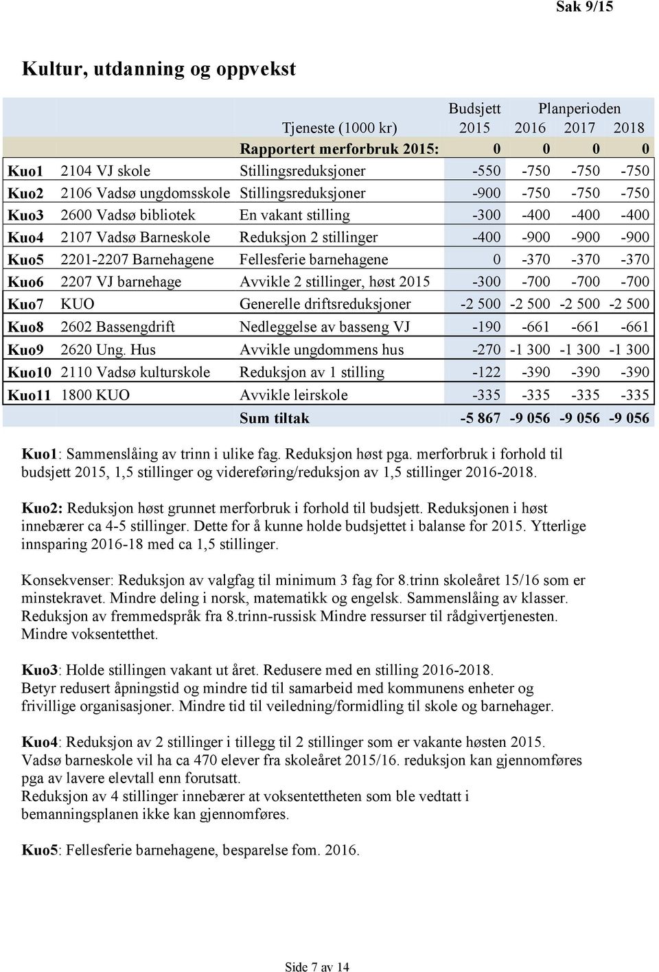 2201-2207 Barnehagene Fellesferie barnehagene 0-370 -370-370 Kuo6 2207 VJ barnehage Avvikle 2 stillinger, høst 2015-300 -700-700 -700 Kuo7 KUO Generelle driftsreduksjoner -2 500-2 500-2 500-2 500