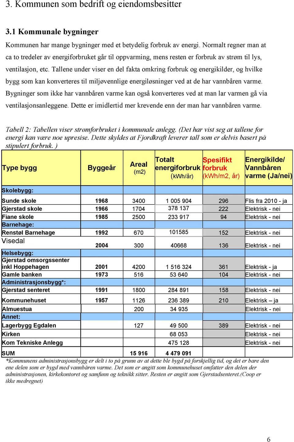 Tallene under viser en del fakta omkring forbruk og energikilder, og hvilke bygg som kan konverteres til miljøvennlige energiløsninger ved at de har vannbåren varme.