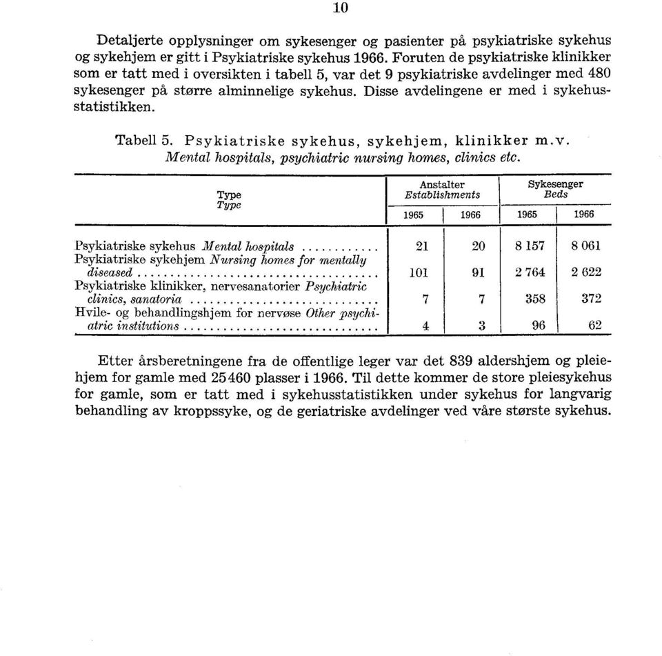 Disse avdelingene er med i sykehusstatistikken. Tabell 5. Psykiatriske sykehus, sykehjem, klinikker m.v. Mental hospitals, psychiatric nursing homes, clinics etc.