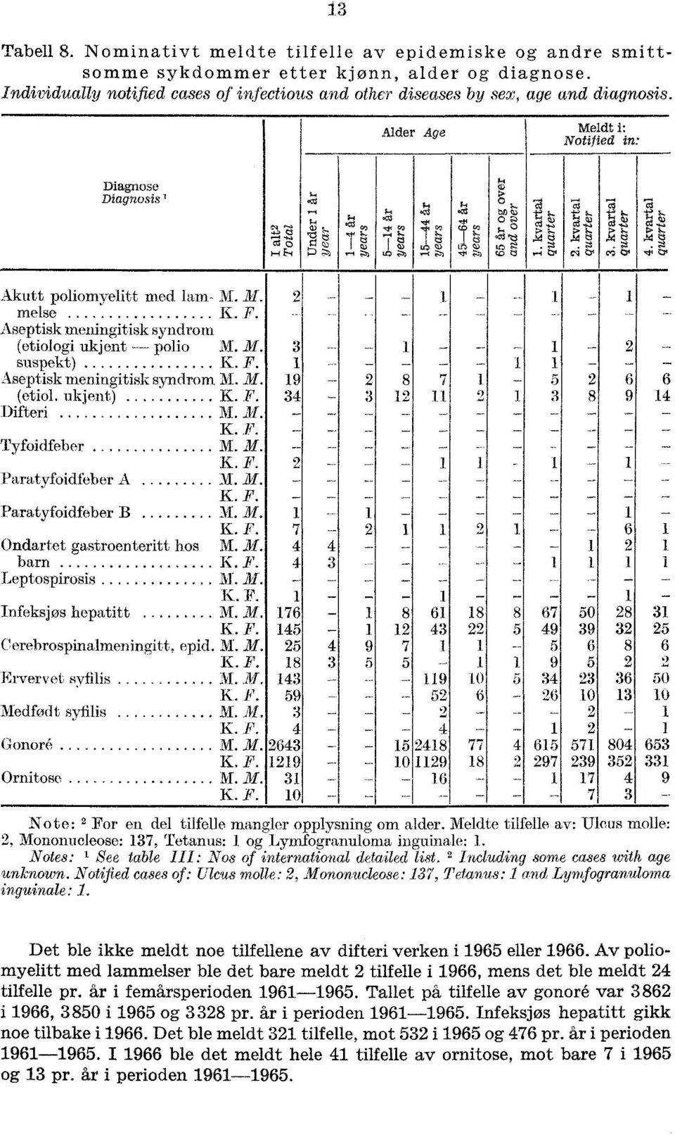 , "A, % 0,-; gi 0, ci..d; a. Akutt poliomyelitt med lam- AL melse K. F.. Aseptisk meningitisk syndrom (etiologi ukjent polio - suspekt)............ K. F. - Aseptisk meningitisk syndrom 9 8 7 5 6 (etiol.