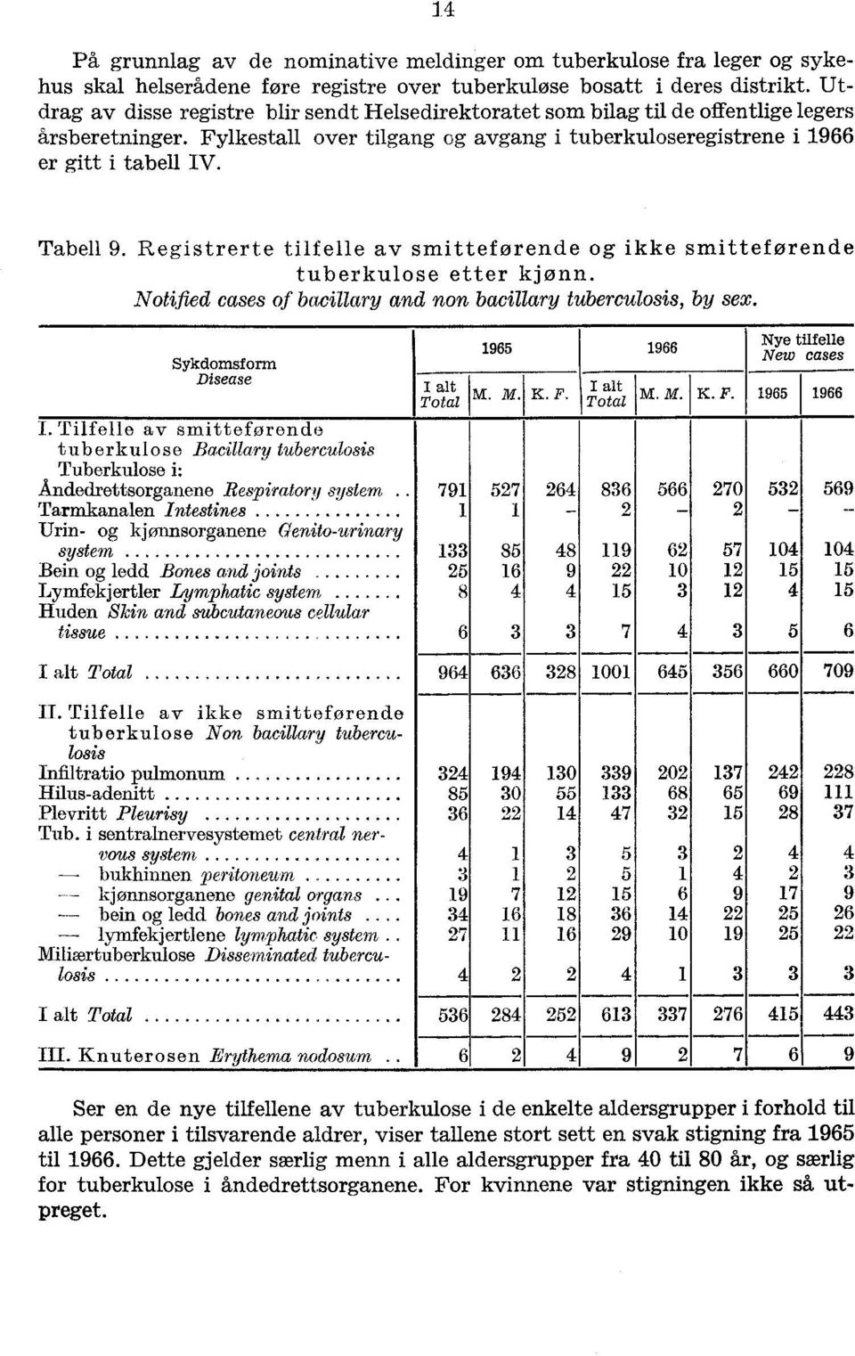 Registrerte tilfelle av smitteførende og ikke smitteførende tuberkulose etter kjønn. Notified cases of bacillary and non bacillary tuberculosis, by sex. Sykdomsform Disease I alt Total 965 966 K. F.