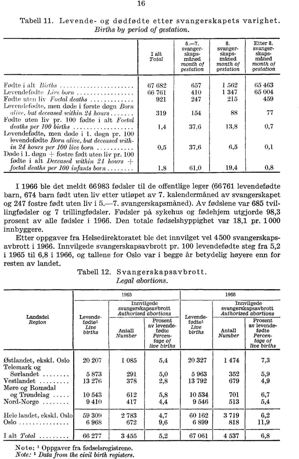 ........ 9 47 5 459 Levendefødte, men døde i første døgn Born alive, but deceased within 4 hours....... 9 54 88 77 Fødte uten liv pr. 00 fødte i alt Foetal deaths per 00 births.