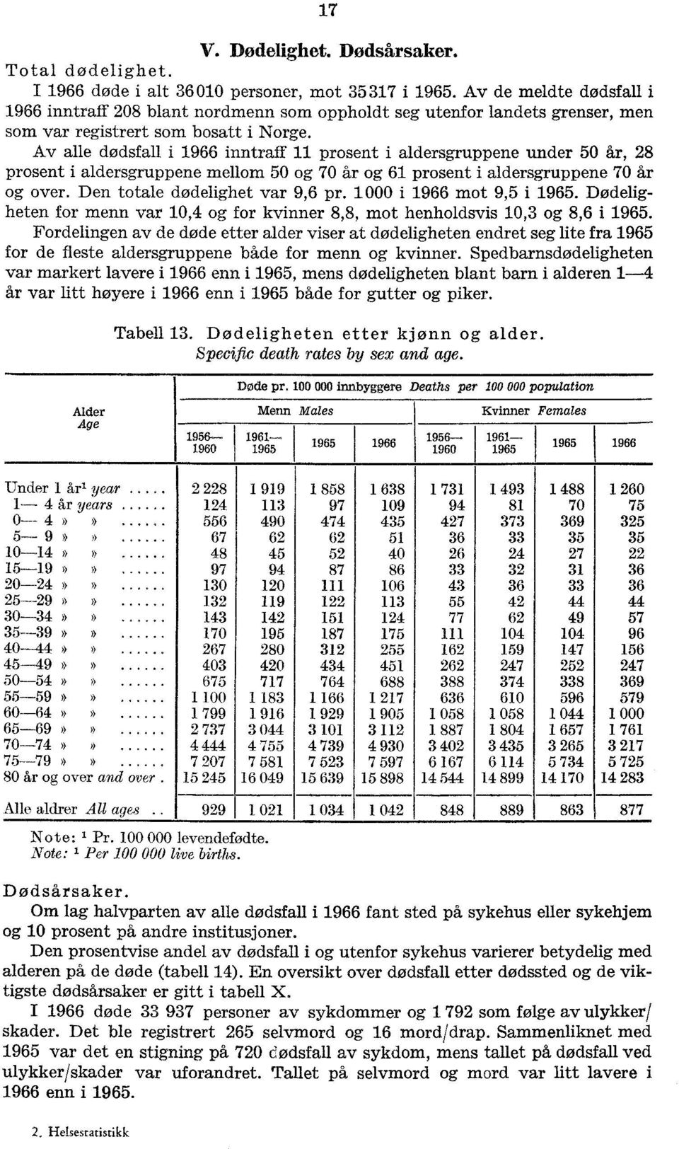 Av alle dødsfall i 966 inntraff prosent i aldersgruppene under 50, 8 prosent i aldersgruppene mellom 50 og 70 og 6 prosent i aldersgruppene 70 og over. Den totale dødelighet var 9,6 pr.