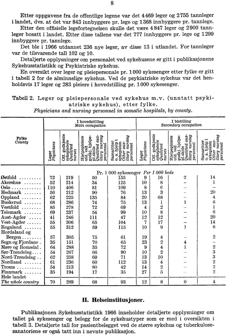 Detaljerte opplysninger om personalet ved sykehusene er gitt i publikasjonene Sykehusstatistikk og Psykiatriske sykehus. En oversikt over leger og pleiepersonale pr.