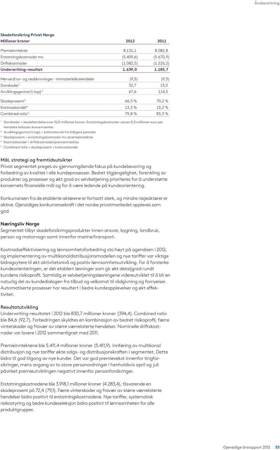 185,7 Merverdi av- og nedskrivninger - immaterielle eiendeler (9,5) (9,5) Storskader 1 32,7 15,0 Avviklingsgevinst/(-tap) 2 67,6 114,5 Skadeprosent 3 66,5 % 70,2 % Kostnadsandel 4 13,3 % 15,2 %