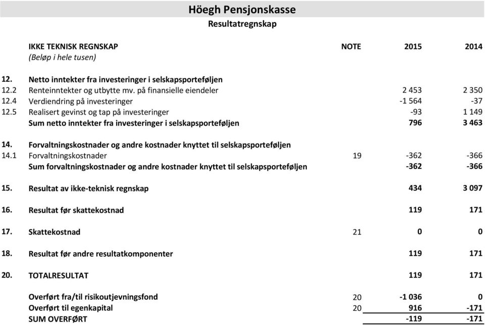 5 Realisert gevinst og tap på investeringer -93 1 149 Sum netto inntekter fra investeringer i selskapsporteføljen 796 3 463 14.