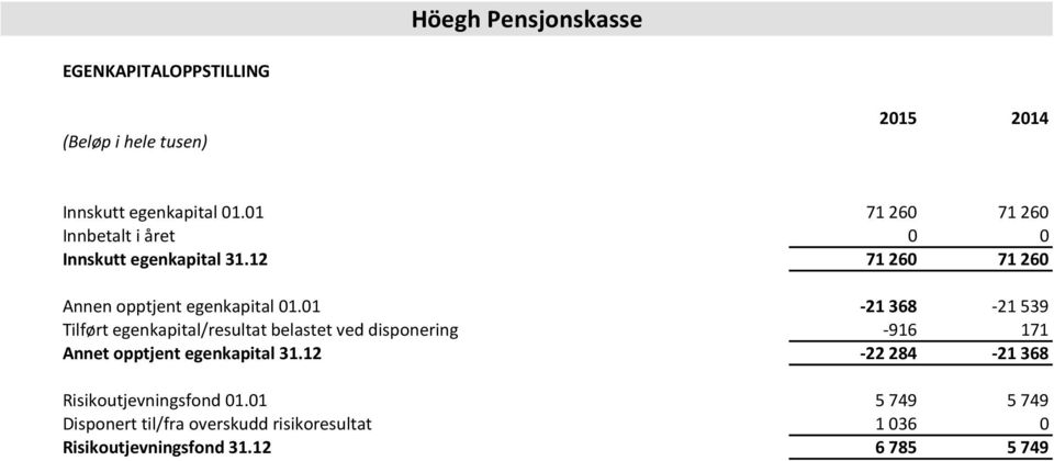 01-21 368-21 539 Tilført egenkapital/resultat belastet ved disponering -916 171 Annet opptjent egenkapital 31.