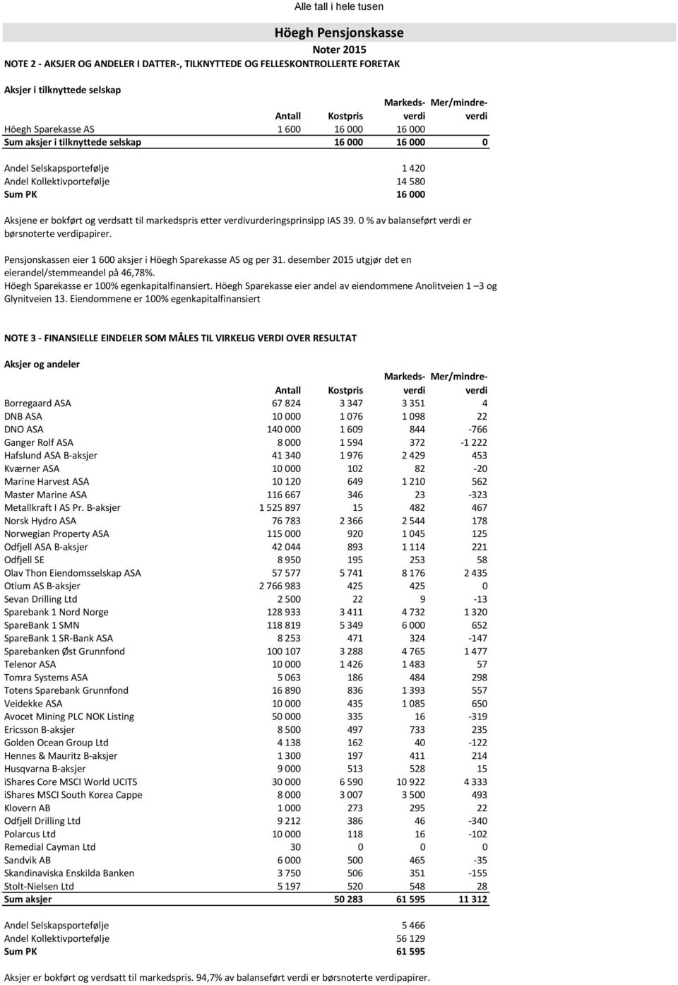 Pensjonskassen eier 1 600 aksjer i Höegh Sparekasse AS og per 31. desember 2015 utgjør det en eierandel/stemmeandel på 46,78%. Höegh Sparekasse er 100% egenkapitalfinansiert.