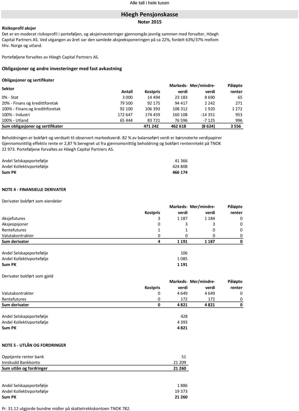 Obligasjoner og andre investeringer med fast avkastning Beholdningen er bokført og verdsatt til observert markedsverdi.