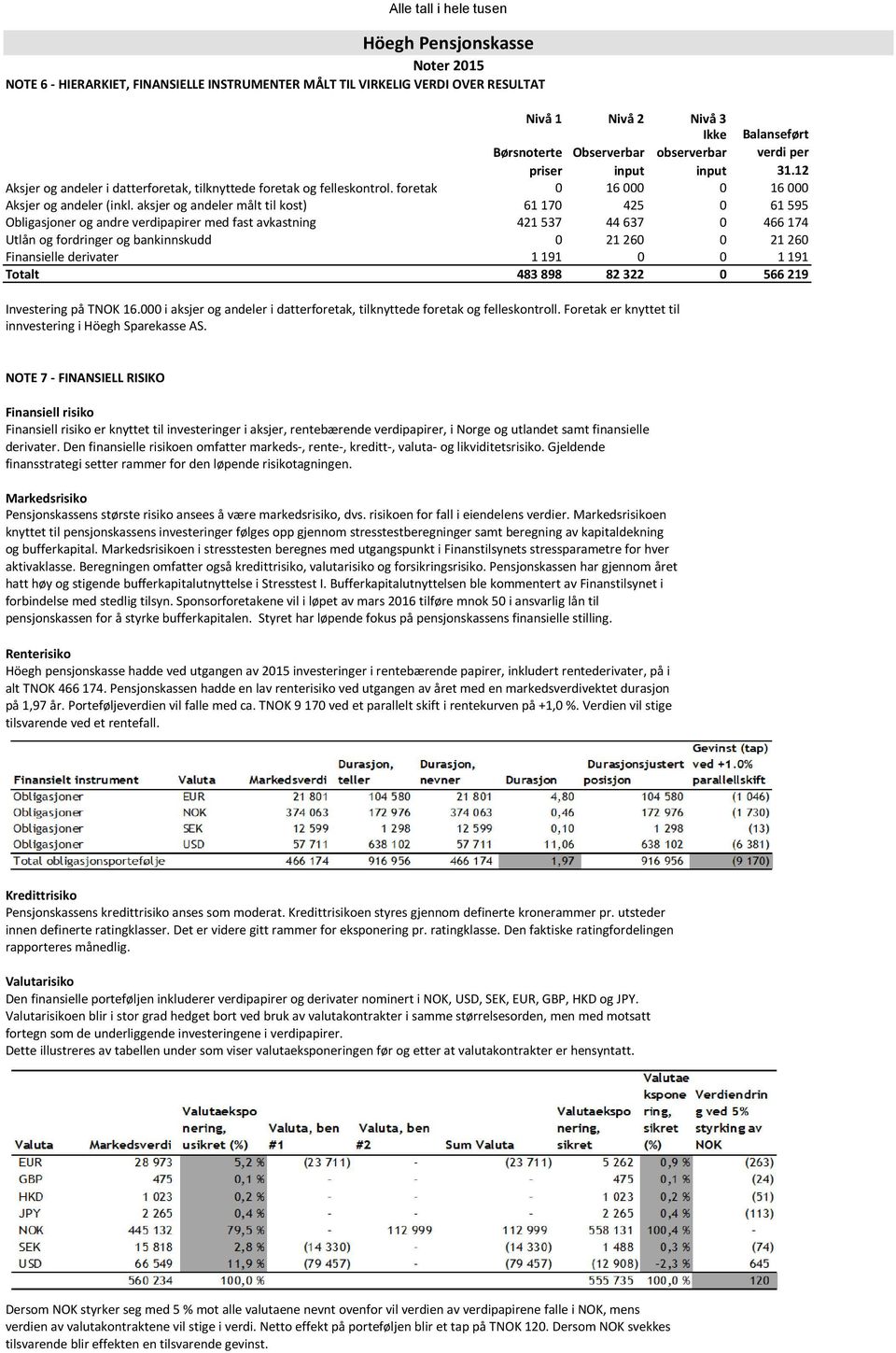 aksjer og andeler målt til kost) 61 170 425 0 61 595 Obligasjoner og andre verdipapirer med fast avkastning 421 537 44 637 0 466 174 Utlån og fordringer og bankinnskudd 0 21 260 0 21 260 Finansielle