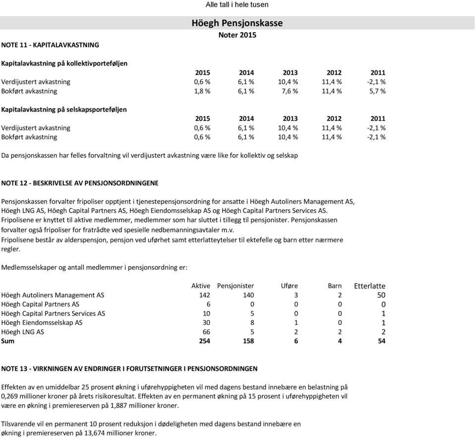 0,6 % 6,1 % 10,4 % 11,4 % -2,1 % Da pensjonskassen har felles forvaltning vil verdijustert avkastning være like for kollektiv og selskap NOTE 12 - BESKRIVELSE AV PENSJONSORDNINGENE Pensjonskassen