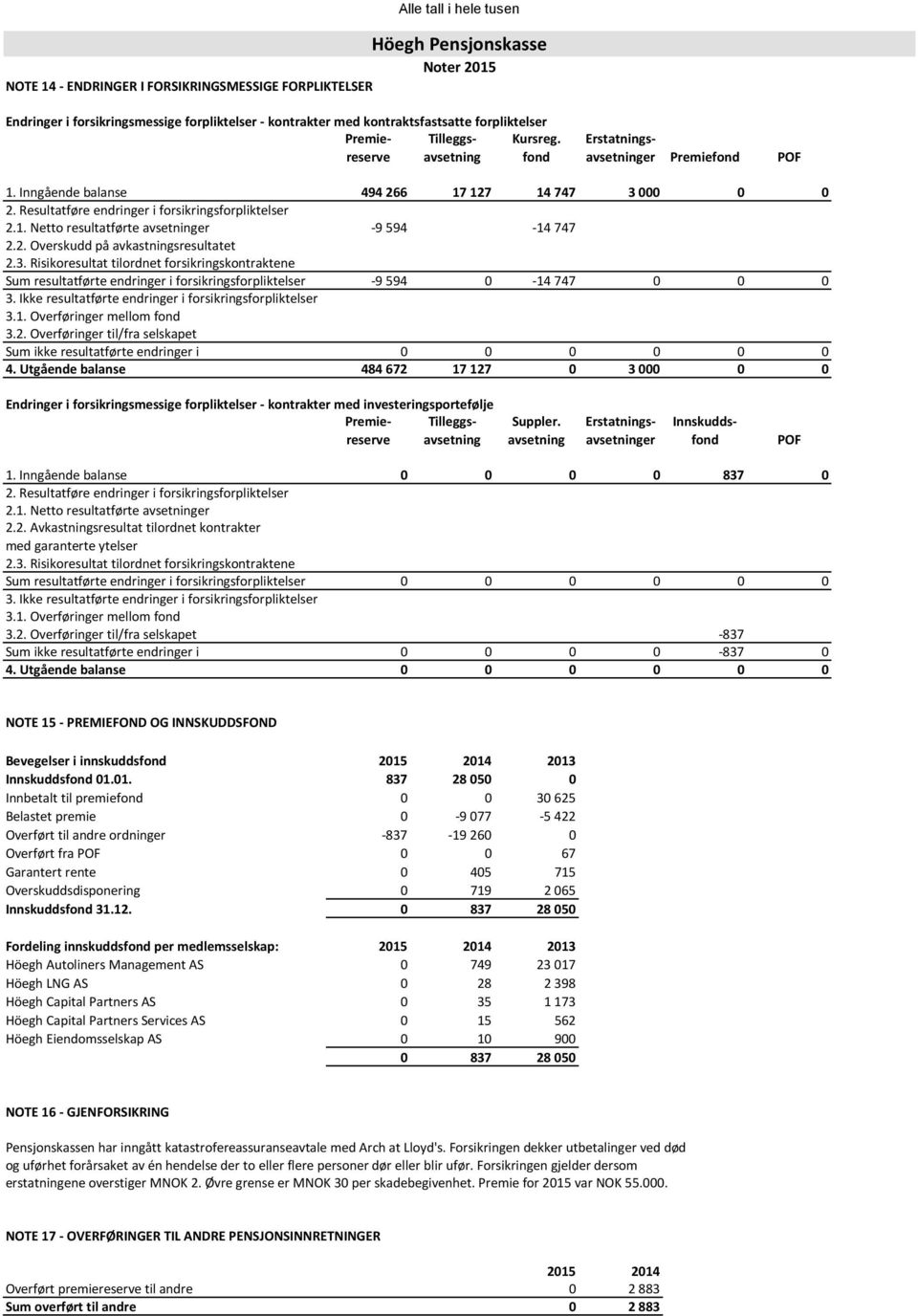 Resultatføre endringer i forsikringsforpliktelser 2.1. Netto resultatførte avsetninger -9 594-14 747 2.2. Overskudd på avkastningsresultatet 2.3.