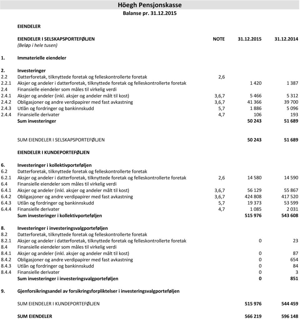 4 Finansielle eiendeler som måles til virkelig verdi 2.4.1 Aksjer og andeler (inkl. aksjer og andeler målt til kost) 3,6,7 5 466 5 312 2.4.2 Obligasjoner og andre verdipapirer med fast avkastning 3,6,7 41 366 39 700 2.