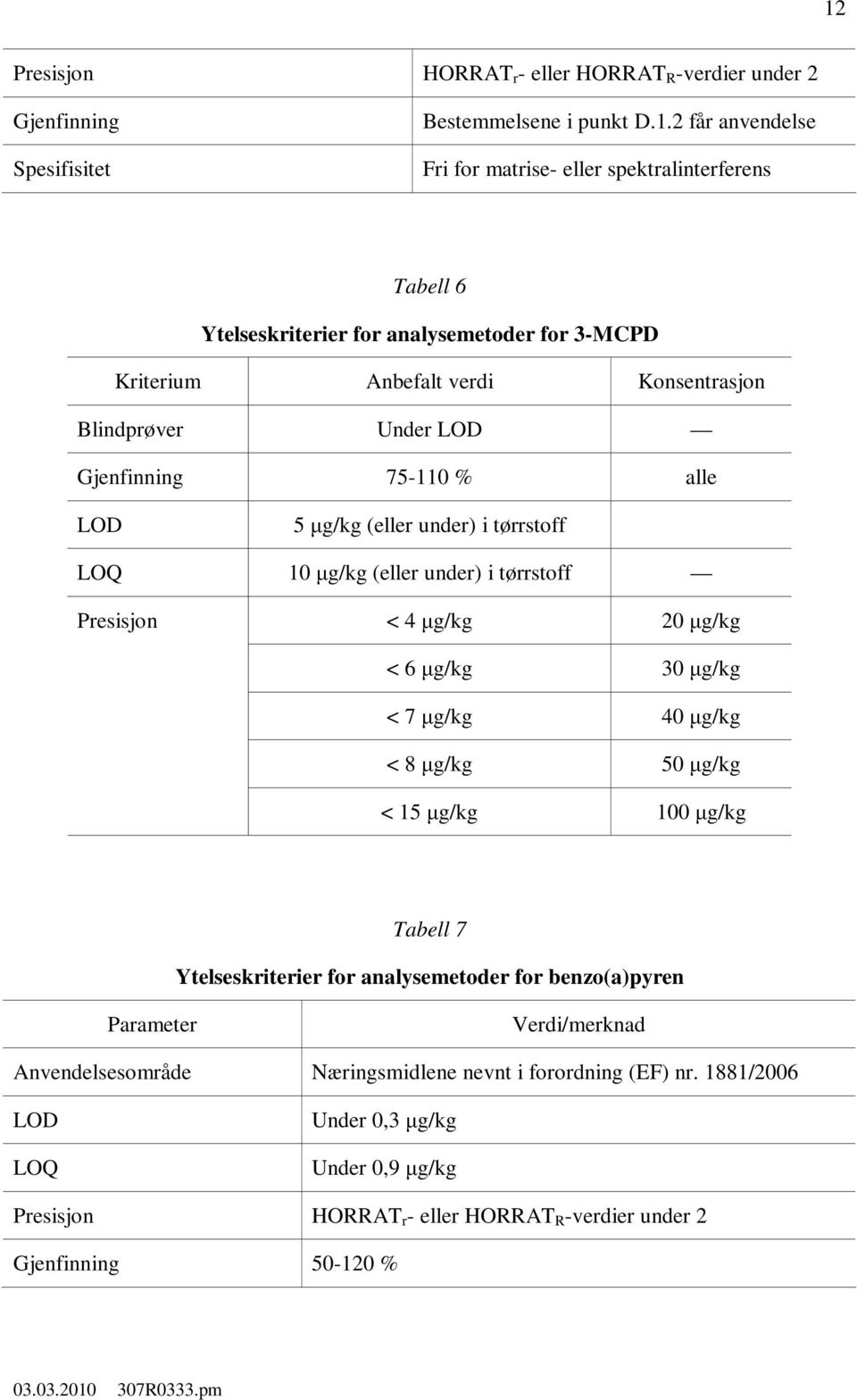 under) i tørrstoff Presisjon < 4 µg/kg 20 µg/kg < 6 µg/kg 30 µg/kg < 7 µg/kg 40 µg/kg < 8 µg/kg 50 µg/kg < 15 µg/kg 100 µg/kg Tabell 7 Ytelseskriterier for analysemetoder for benzo(a)pyren