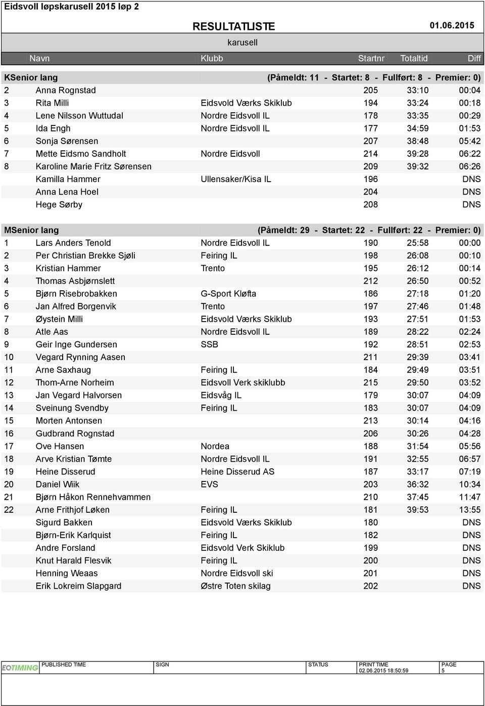 Kamilla Hammer Ullensaker/Kisa IL 196 DNS Anna Lena Hoel 204 DNS Hege Sørby 208 DNS MSenior lang (Påmeldt: 29 - Startet: 22 - Fullført: 22 - Premier: 0) 1 Lars Anders Tenold Nordre Eidsvoll IL 190