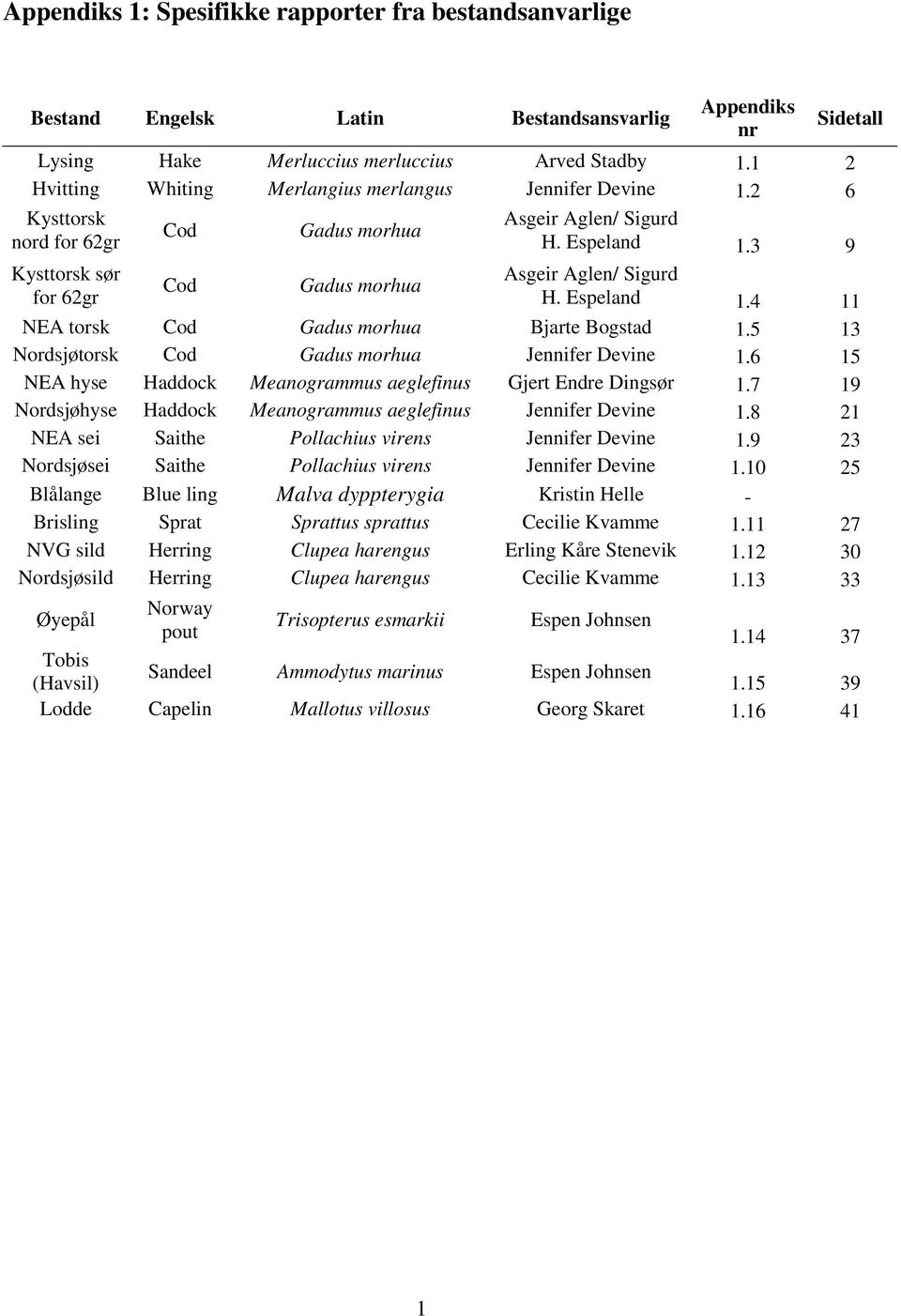 3 9 Asgeir Aglen/ Sigurd H. Espeland 1.4 11 NEA torsk Cod Gadus morhua Bjarte Bogstad 1.5 13 Nordsjøtorsk Cod Gadus morhua Jennifer Devine 1.