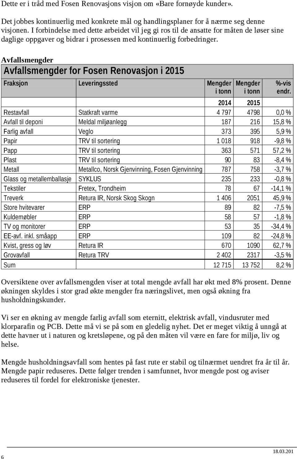 Avfallsmengder Avfallsmengder for Fosen Renovasjon i 2015 Fraksjon Leveringssted Mengder i tonn Mengder i tonn %-vis endr.