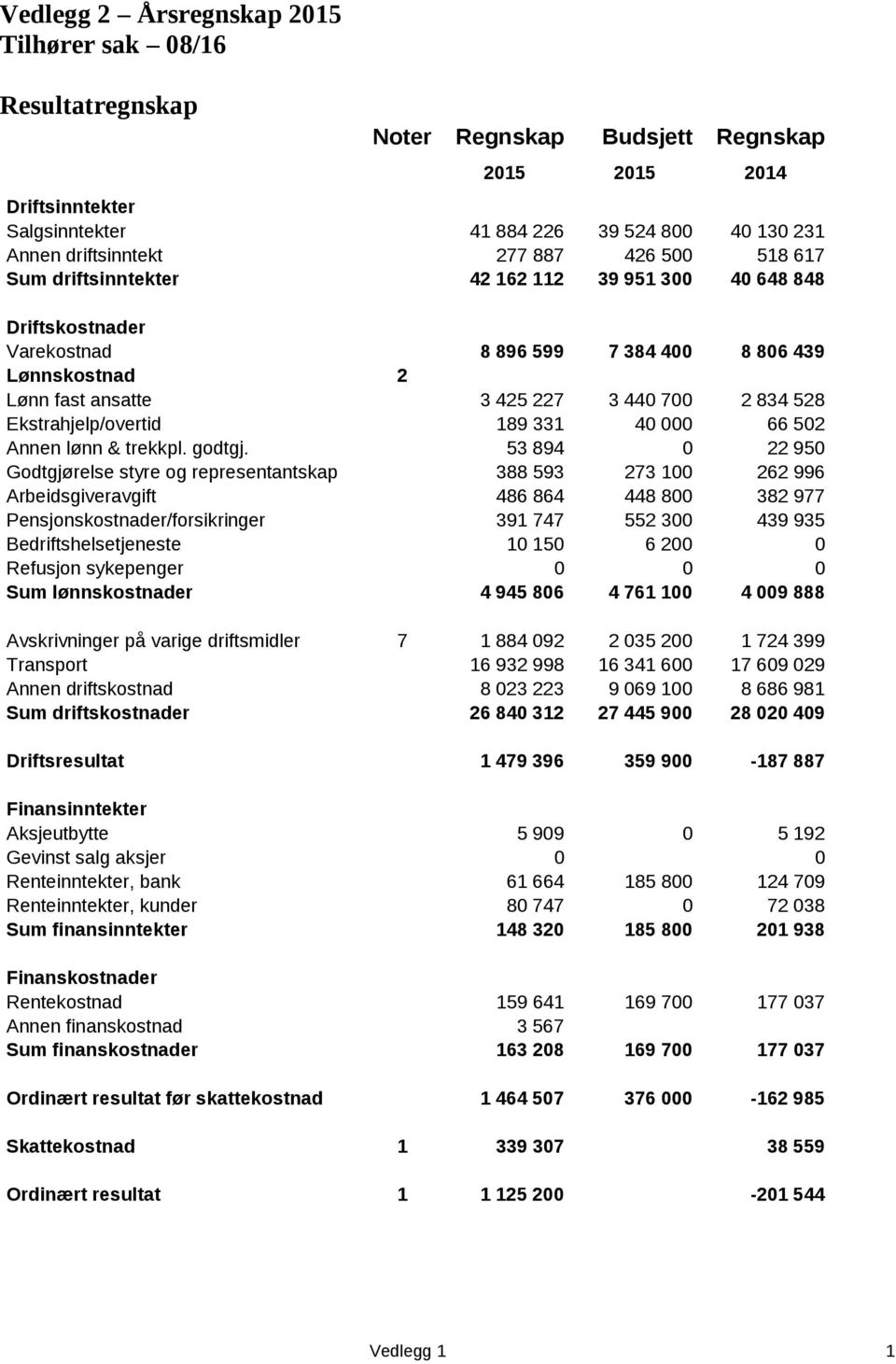 Ekstrahjelp/overtid 189 331 40 000 66 502 Annen lønn & trekkpl. godtgj.